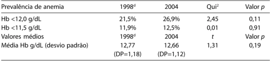 Table 4  – Comparison of the prevalence of anemia and mean hemoglobin among first-graders from public schools in the North Health Region, DF, Brasil, 1998 - 2004.