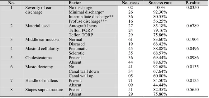 Table 1: Factors affecting ossiculoplasty 