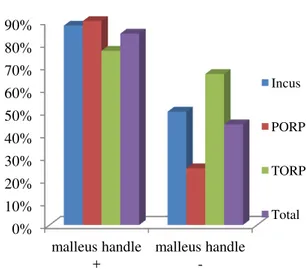 Fig  1:  Efficacy  of  different  materials  when  the  malleus handle was affected 