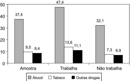 Figura 1 - Prevalência do uso recente de álcool, de tabaco e outras drogas na amostra de estudantes adolescentes e entre trabalhadores e não trabalhadores da rede estadual de ensino de Cuiabá-MT,.1998.