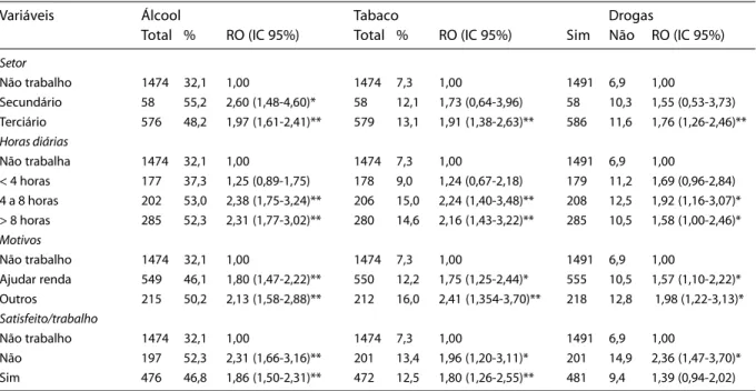 Table 4 - Recent use of alcohol, tobacco and drugs among working adolescent students, according to productive sector, daily hour load, motivation and satisfaction at work