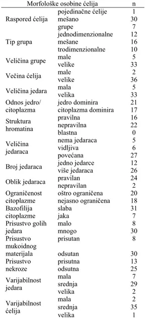 Tabela 3 Morfološke osobine stepena diferencijacije I u otiscima