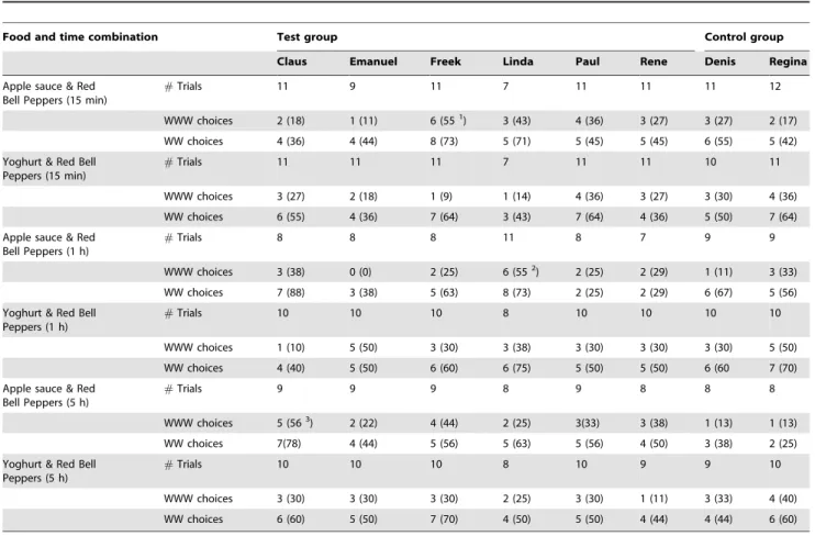 Table 3. The number of trials and the what-where-when and what-where choices per animal in each time and food combination.