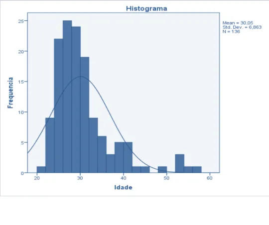 Gráfico 1  –  Idade dos inquiridos 