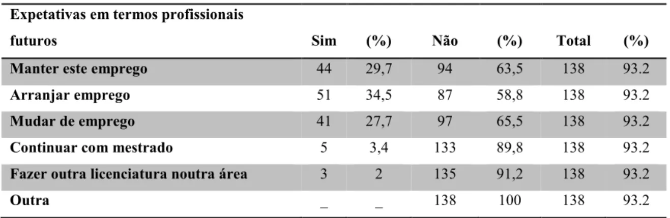 Tabela 1 – Expetativas profissionais futuras  Expetativas em termos profissionais 