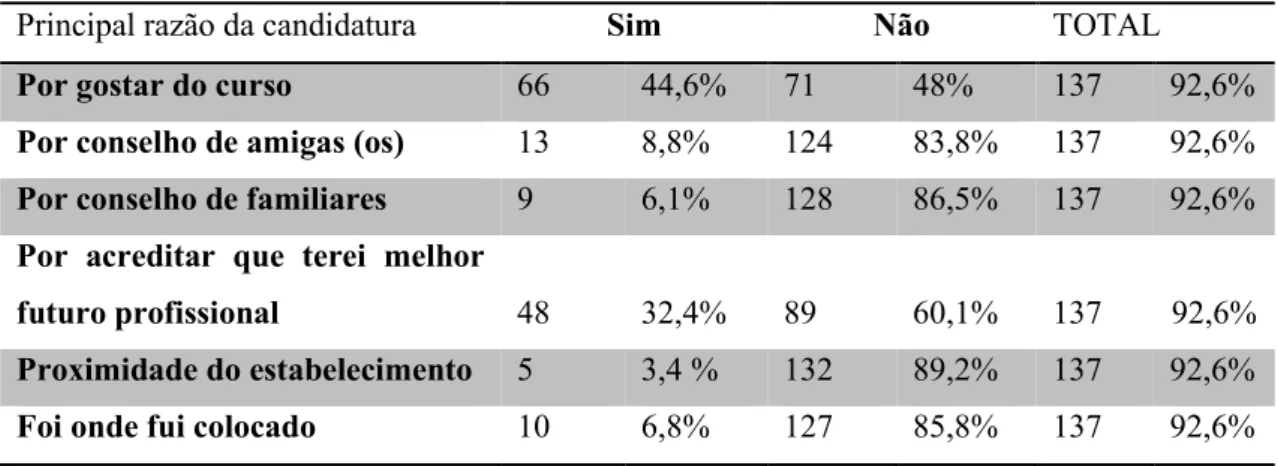 Tabela 2  –  Principal razão da candidatura 