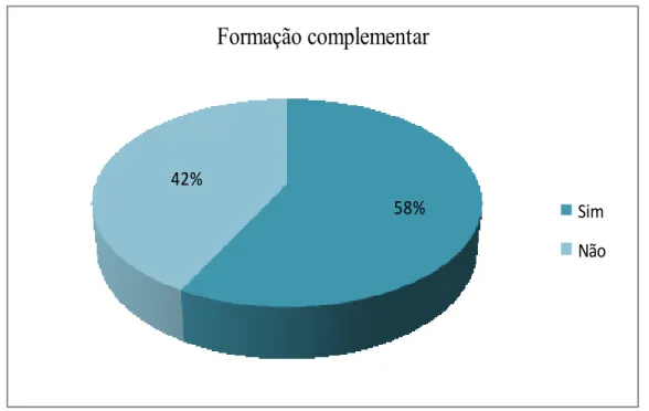 Gráfico 2  –  Formação complementar 