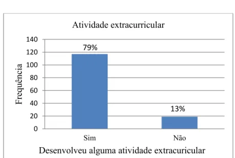 Gráfico 3 – Atividade extracurricular 