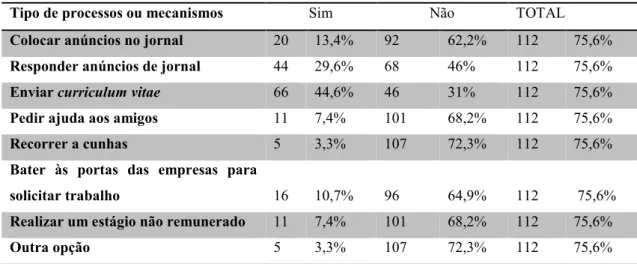 Tabela 5 – Processos ou mecanismos para arranjar emprego na área de formação 