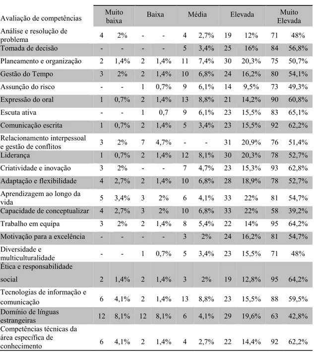 Tabela 6 – Análise das competências de inserção no mercado de trabalho 