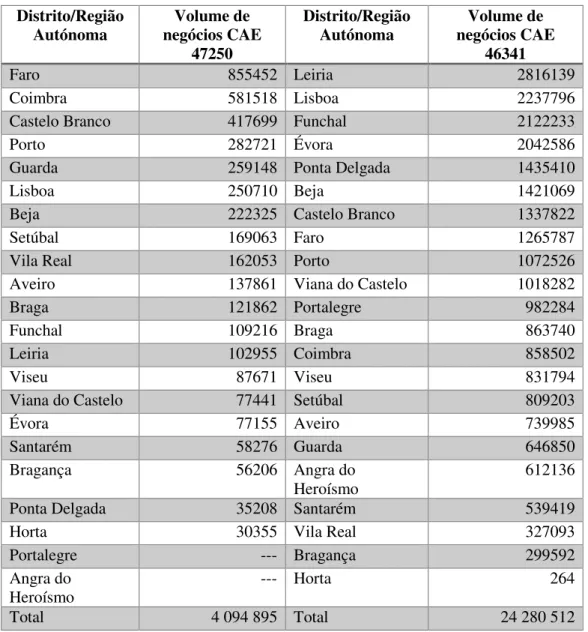 Tabela  2  -  Volume  de  negócios  (em  milhares  euros)  -  Distribuição  por  distrito/região  autónoma de localização dos estabelecimentos das empresas 