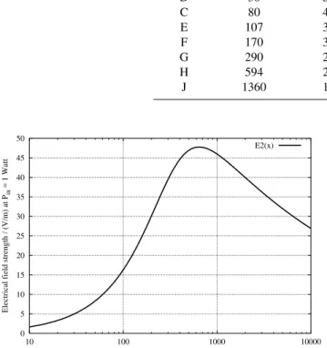 Fig. 4. Dependency of the electrical field strength vs. surface area in a reverberation chamber at a frequency of 1 GHz.