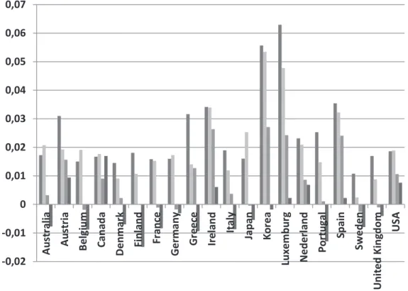 Figure  1.  Average  employment  growth  rates  (%)  of  OECD  countries  in  each  different  labour skilled group, 1980-2008 
