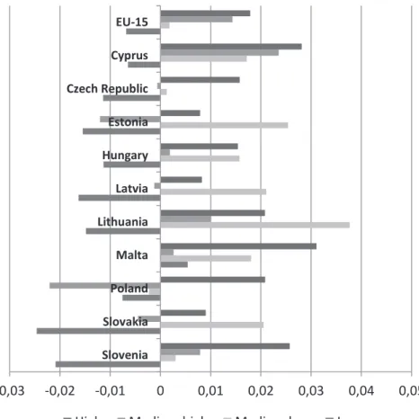 Figure 2. Average employment growth rates (%) of new EU countries in each different  labour skilled group, 1995-2008 