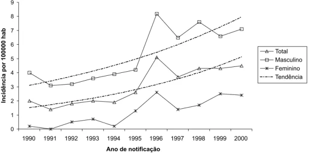 Tabela 1 - Número absoluto de casos de aids, percentual de incremento e incidência anual por 100.000 habitantes, segundo grupo etário