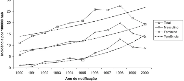 Tabela 2 - Número absoluto e relativo (%) dos casos de aids segundo local de residência e grupo etário