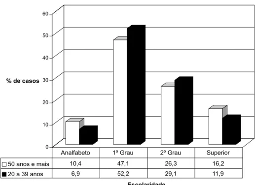 Tabela 3 - Número absoluto e relativo (%) dos casos de aids segundo categoria de exposição e grupo etário