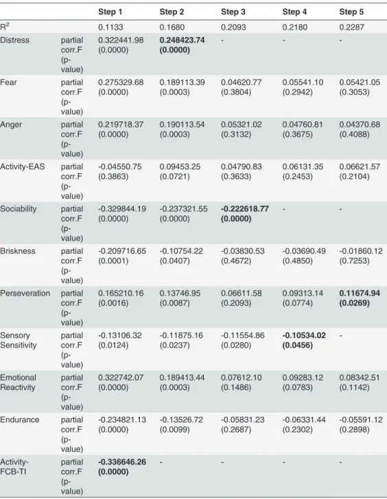 Table 3. Results of Forward Entry Selection Regression Analysis in a group of females, involving Total-AQ variable as a predicted parameter and EAS-TS and FCB-TI scales as predictors.