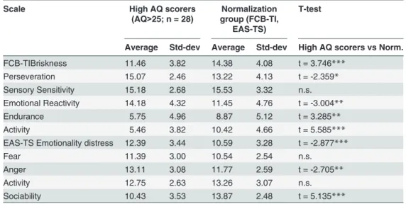 Table 5. Descriptive statistics of FCB-TI and EAS-TS scales in high AQ scorers group and normaliza- normaliza-tion in respective groups, as well as the results of their comparison with the t-test.