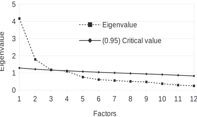 Fig 3. Scree plot of PCA involving the AQ (total result) and FCB-TI and EAS-TS PCA, and critical values of parallel analysis for the determination of significant eigenvalues.