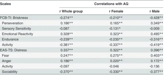 Table 2. Correlations between AQ and FCB-TI and EAS-TS.