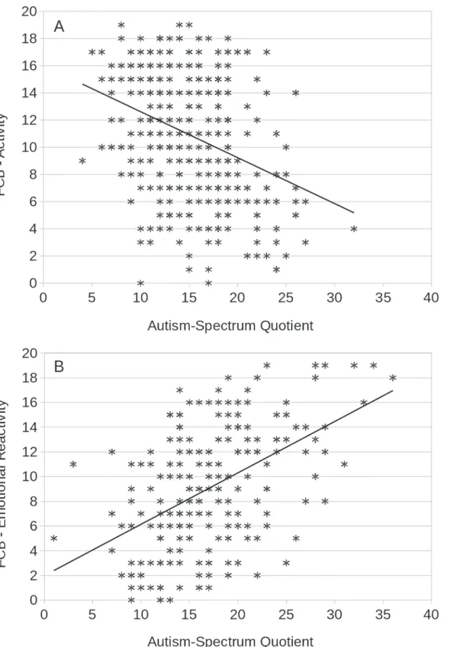 Fig 2. The correlation plots shown for the strongest coefficient values in group of A — females, B-males.