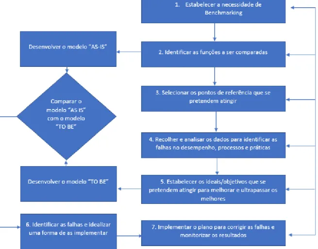 Figura 1 - Processo do Benchmarking. Adaptado de (Singh &amp; Grover, 2013) 