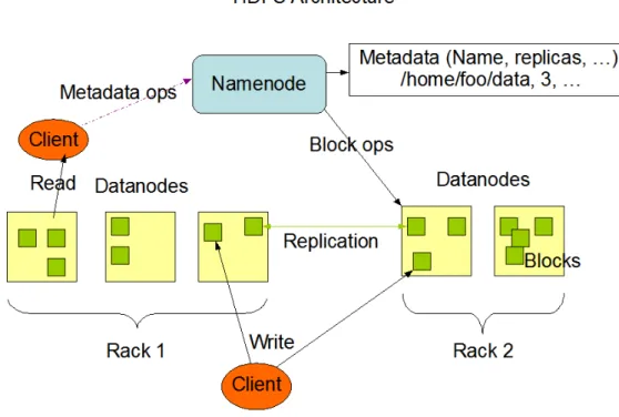 Figura 3- Arquitetura do HDFS. Retirado de  (The Apache Software Foundation, 2013)