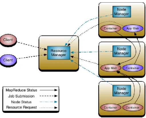 Figura 5 - Arquitetura do Apache Hadoop YARN. Retirado de  (The Apache Software Foundation, 2016) 