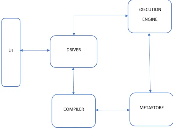 Figura 6 - Principais componentes do Apache Hive. Adaptado de  (The Apache Software Foundation, 2015c)