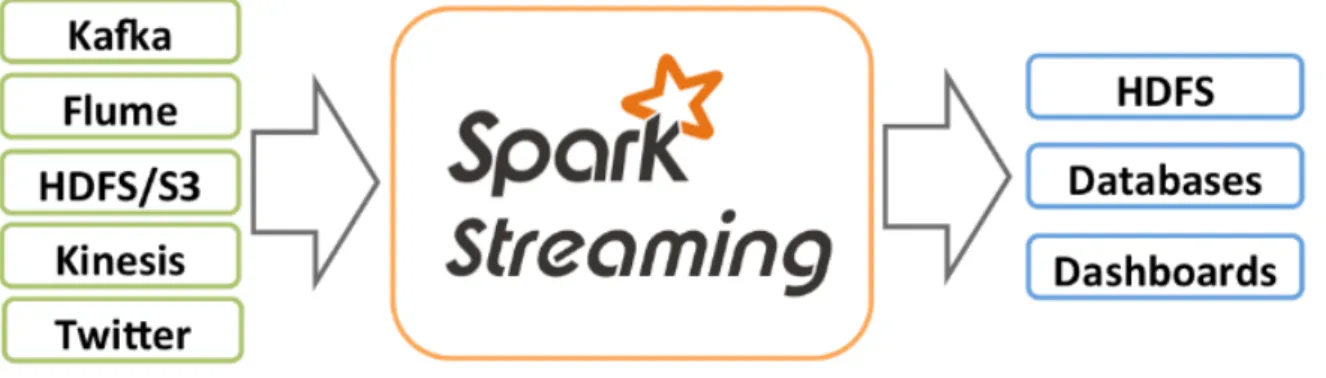 Figura 9 - Interações do Spark Streaming. Retirado de  (The Apache Software Foundation, 2016d)