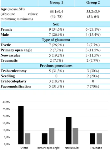 Table  2  –  Comparison  between  groups:  age,  sex,  type  of  glaucoma  and  previous  procedures