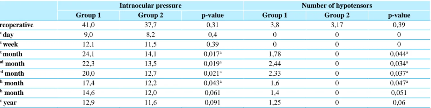 Table 3 – Evolution of intraocular pressure and number of hypotensors. Values express in mean