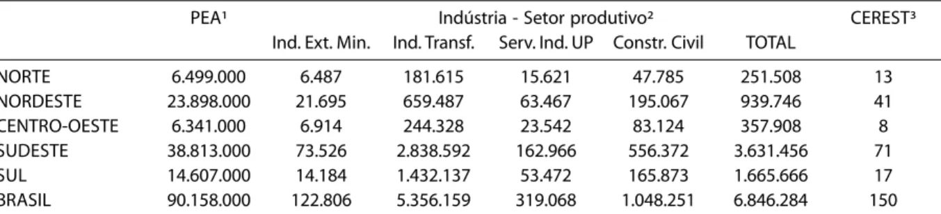 Tabela 2 – Número de população economicamente ativa, trabalhadores formais e centros de referência em saúde do trabalhador, Brasil e macro-regiões.