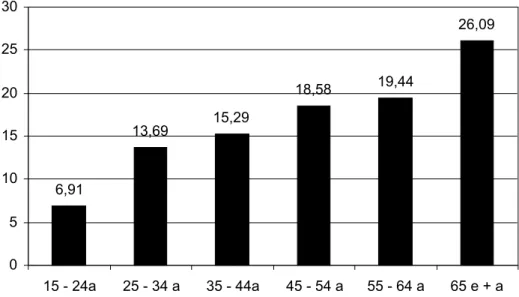 Gráfico 2 – Distribuição percentual por sexo das internações hospitalares por pneumoconioses no Brasil, período entre 1993 e 2003.