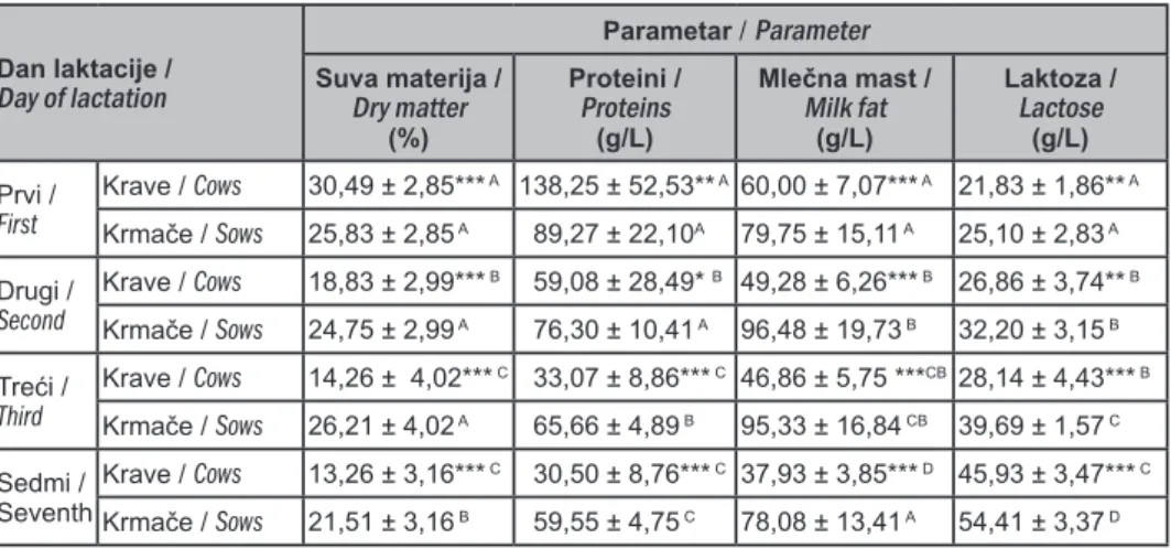 Table 1. Chemical composition of cows and sows colostrum and milk samples (X±SD) during the investigation period