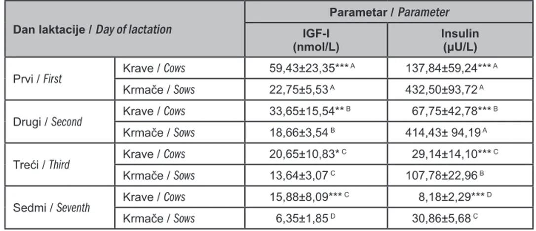 Table 2. Concentration of IGF-I and insulin (X±SD) in cows and sows colostrum and milk samples during   the investigation period