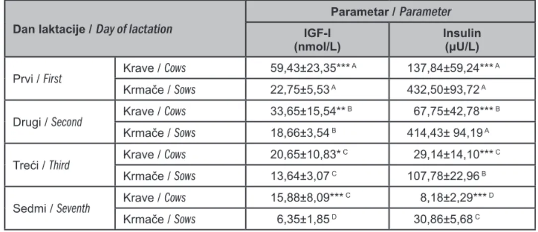 Table 2. Concentration of IGF-I and insulin (X±SD) in cows and sows colostrum and milk samples during   the investigation period