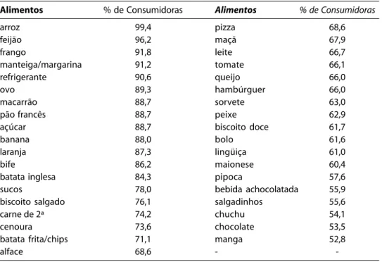 Tabela 2 - Distribuição percentual (%) das adolescentes* conforme consumo referido no questionário de freqüência alimentar com a lista integral de alimentos
