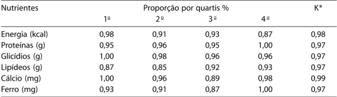 Table 4  – Sensitivity (%) between frequency distributions of adolescents per quartiles of consumption of energy, proteins, glycids, lipids, calcium, and iron with the complete and reduced lists of foods and the Kappa Coefficient (K)