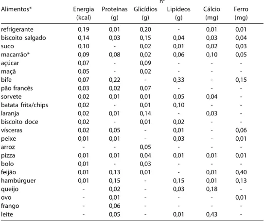 Tabela 5 - Coeficientes de determinação (R 2 )* dos alimentos em cada modelo de regressão linear múltipla com a lista de alimentos reduzida