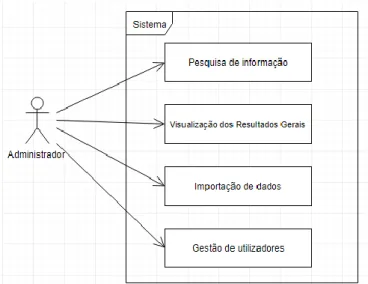 Figura 16- Diagrama de caso de uso - Utilizador com perfil de administrador 