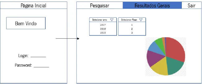 Figura 17- Esboço do sistema - Login efetuado: Resultados gerais 