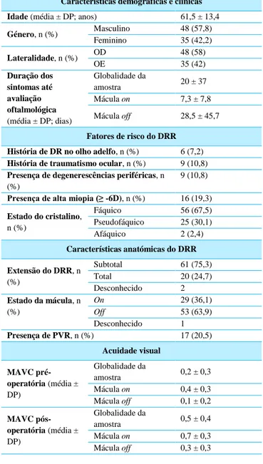 Tabela 1 – Características dos doentes com DRR 