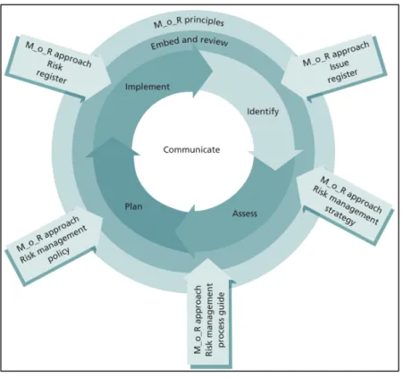 Figura 7 - M_o_R framework  (Williams, 2011) 