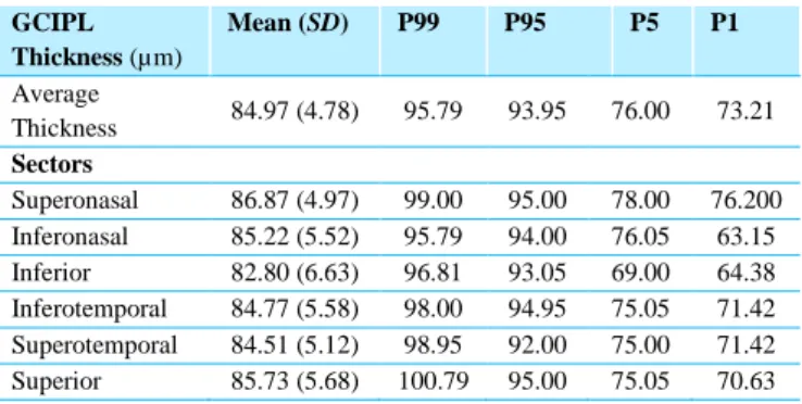 Table 8 - Mean GCIPL thicknesses comparison between genders  GCIPL  Thickness (µm)  Mean (SD)  p-value  Male  Female  Average  Thickness  85.24 (4.86)  84.77 (4.75)  0.599  Sectors  Superonasal  86.86 (4.83)  86.87 (5.11)  0.992  Inferonasal  84.74 (6.22) 