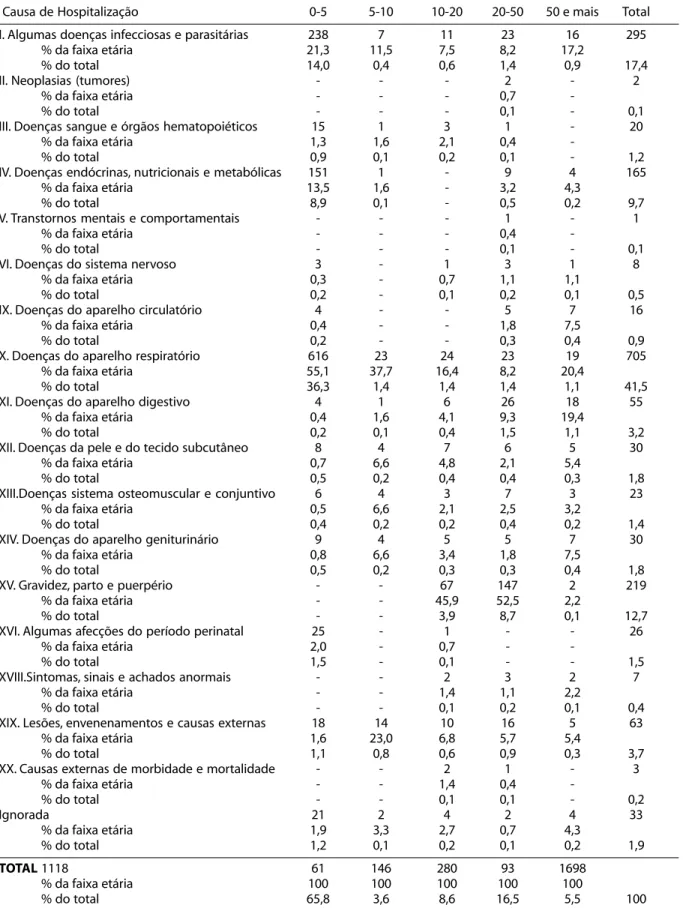 Tabela 2 – Número de hospitalizações de indígenas Xavante, segundo faixa etária, no período de 2000 a 2002, Brasil.