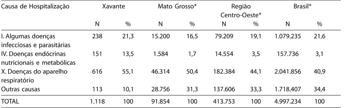 Tabela 5 – Proporção dos grupos diagnósticos nas hospitalizações de indígenas Xavante &lt; 5 anos, nos períodos 1998- 1998-1999 e 2000-2002, Brasil.