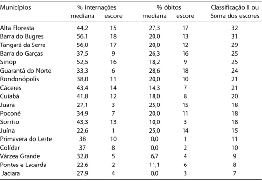 Tabela 2 - Classificação II - Distribuição dos escores segundo mediana de proporção de mortalidade e morbidade por doenças do aparelho respiratório nos municípios maiores de 25 mil habitantes do estado de Mato Grosso (2000 – 2004).