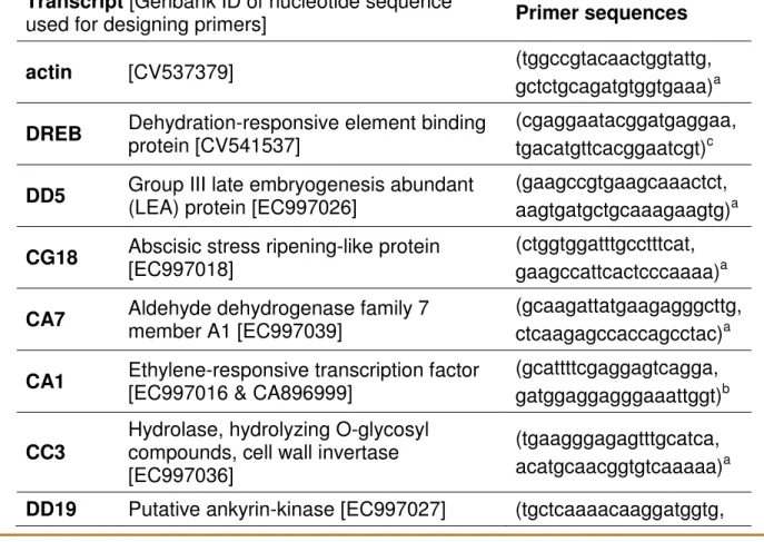 Table 2. A list of primers used in the present study for gene expression analysis. 